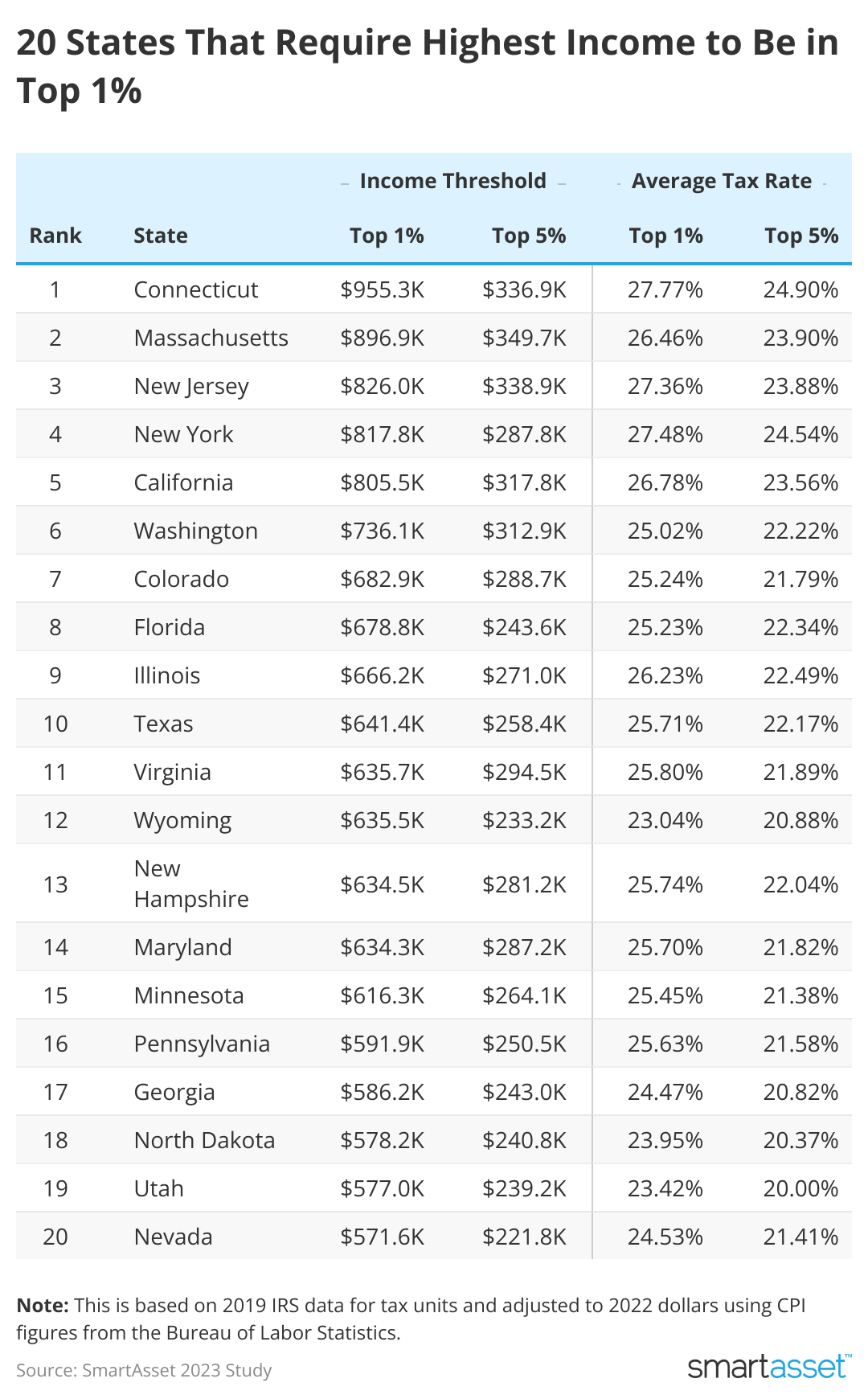 A data table showing the 20 states that require the highest income to be in the top 1%.