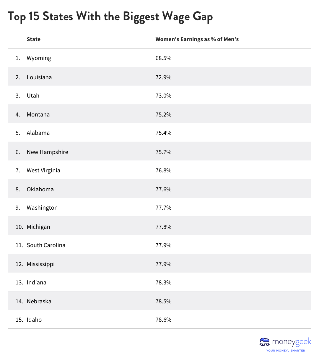 Table showing Wyoming and Louisiana have the biggest wage gaps between men and women.