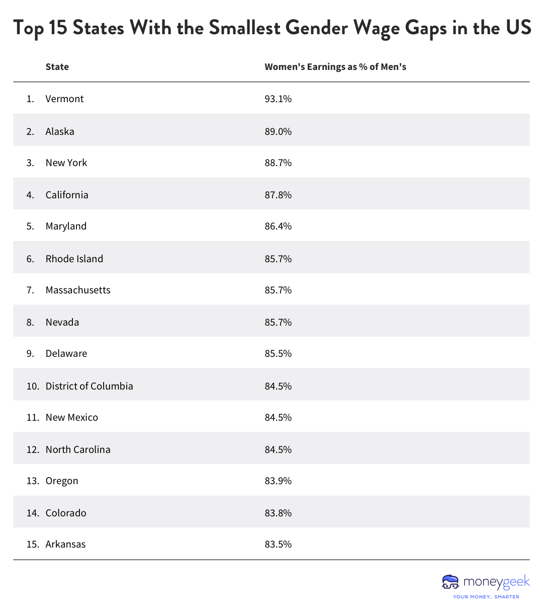 Table showing states with the smallest gender wage gaps.