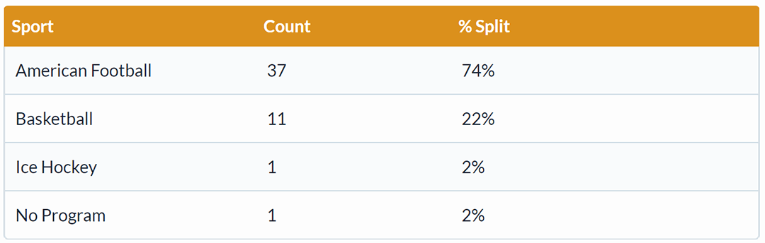 Table showing how different sports compare by coach salary.