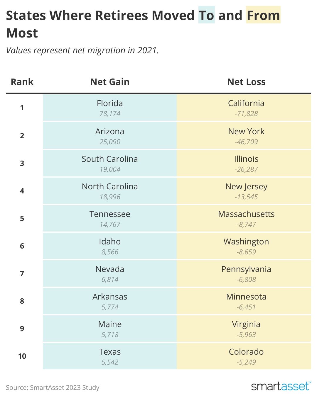 List showing where retirees moved to and from most in 2021.