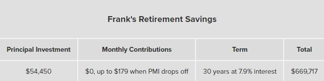 A table showing a projection of retirement savings.