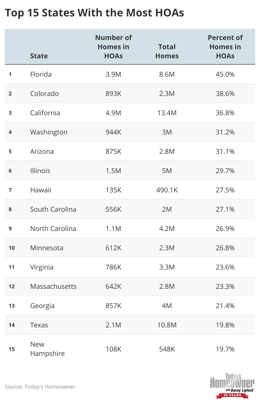 A list of the states with the highest percentages of homes participating in HOAs.