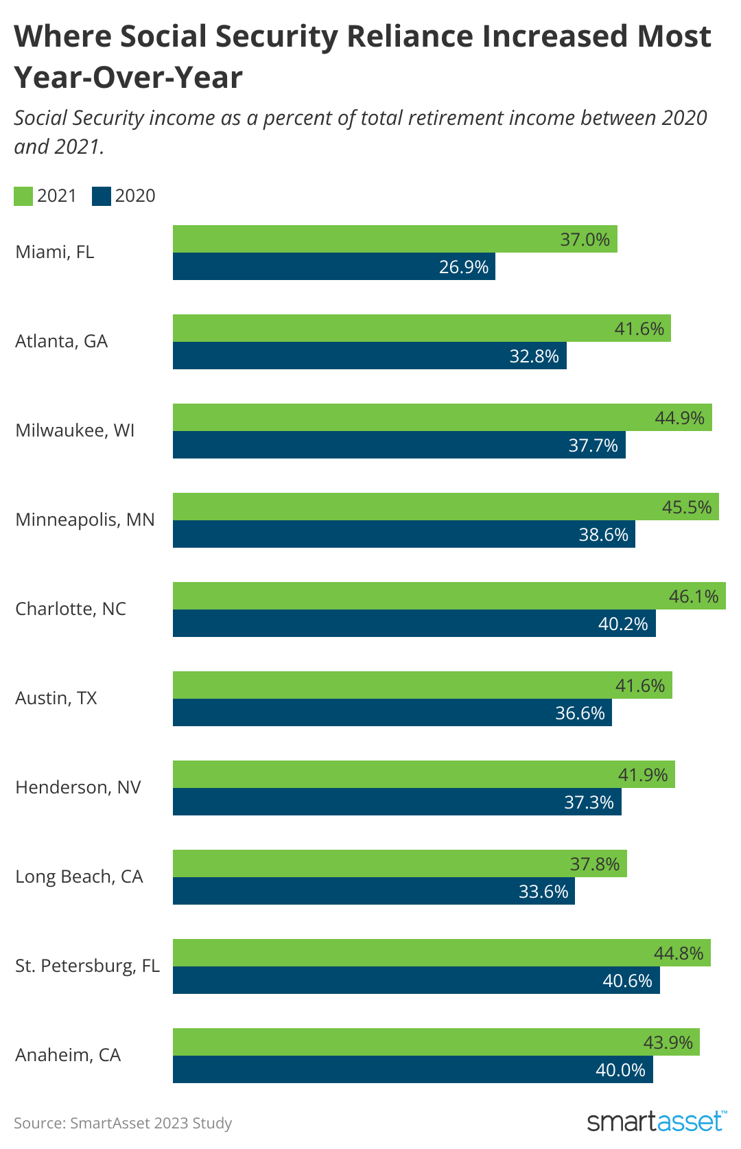 A bar chart showing the locations where Social Security income increased most as a share of total retirement income from 2020 to 2021.