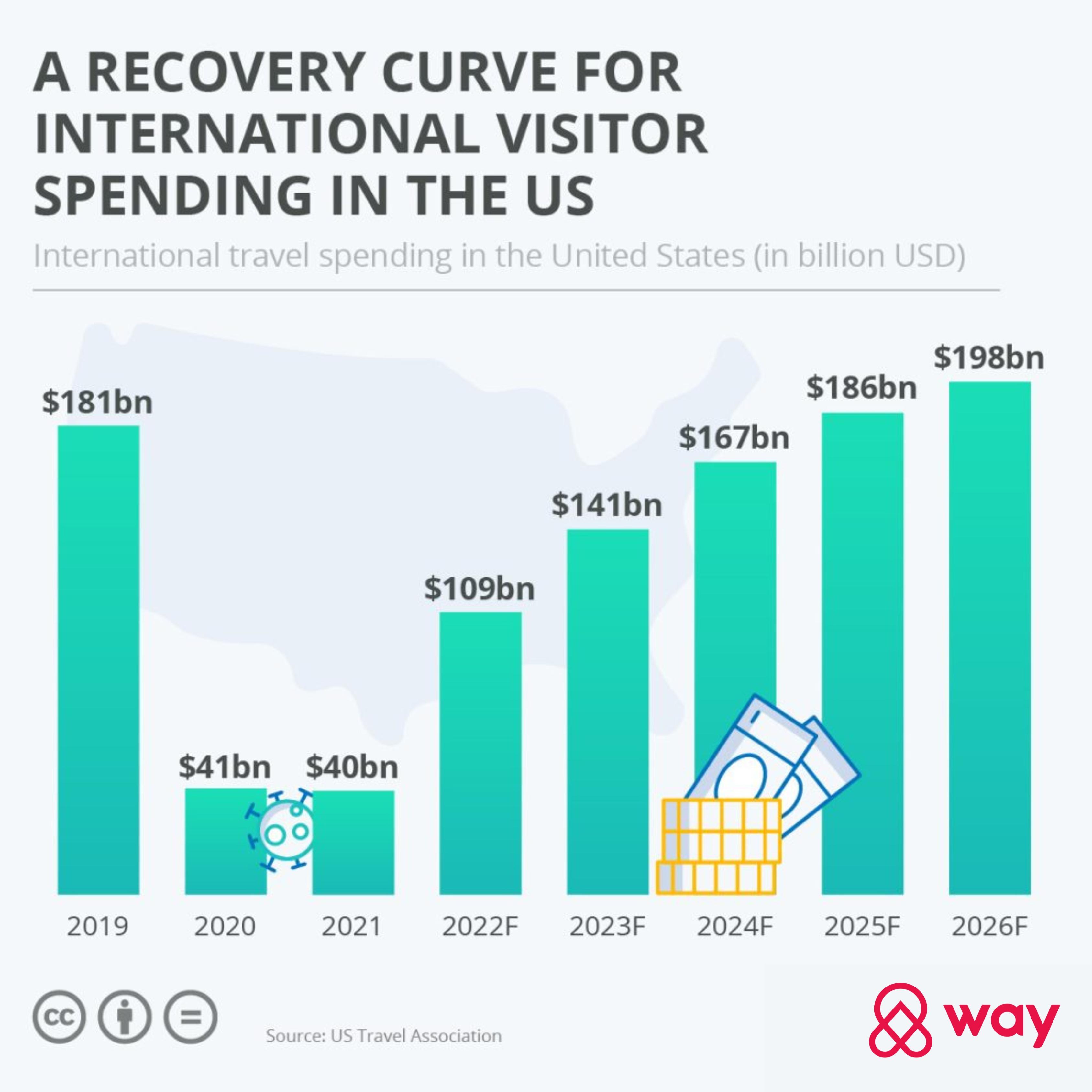 A chart spending by international visitors to the U.S. from 2019 through 2021 and forecast spending from 2022 through 2026.