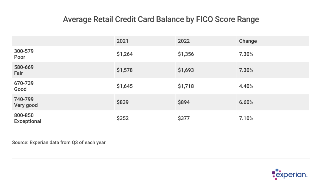 A table showing the range of FICO scores baesd on 2021 to 2022 changes.