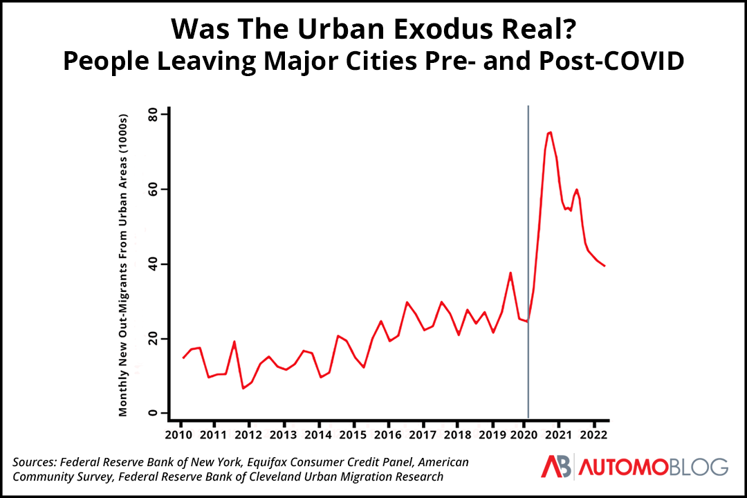 A line chart of the monthly out-migration from large cities where there was a massive increase in early 2020 but then fell off through 2022.