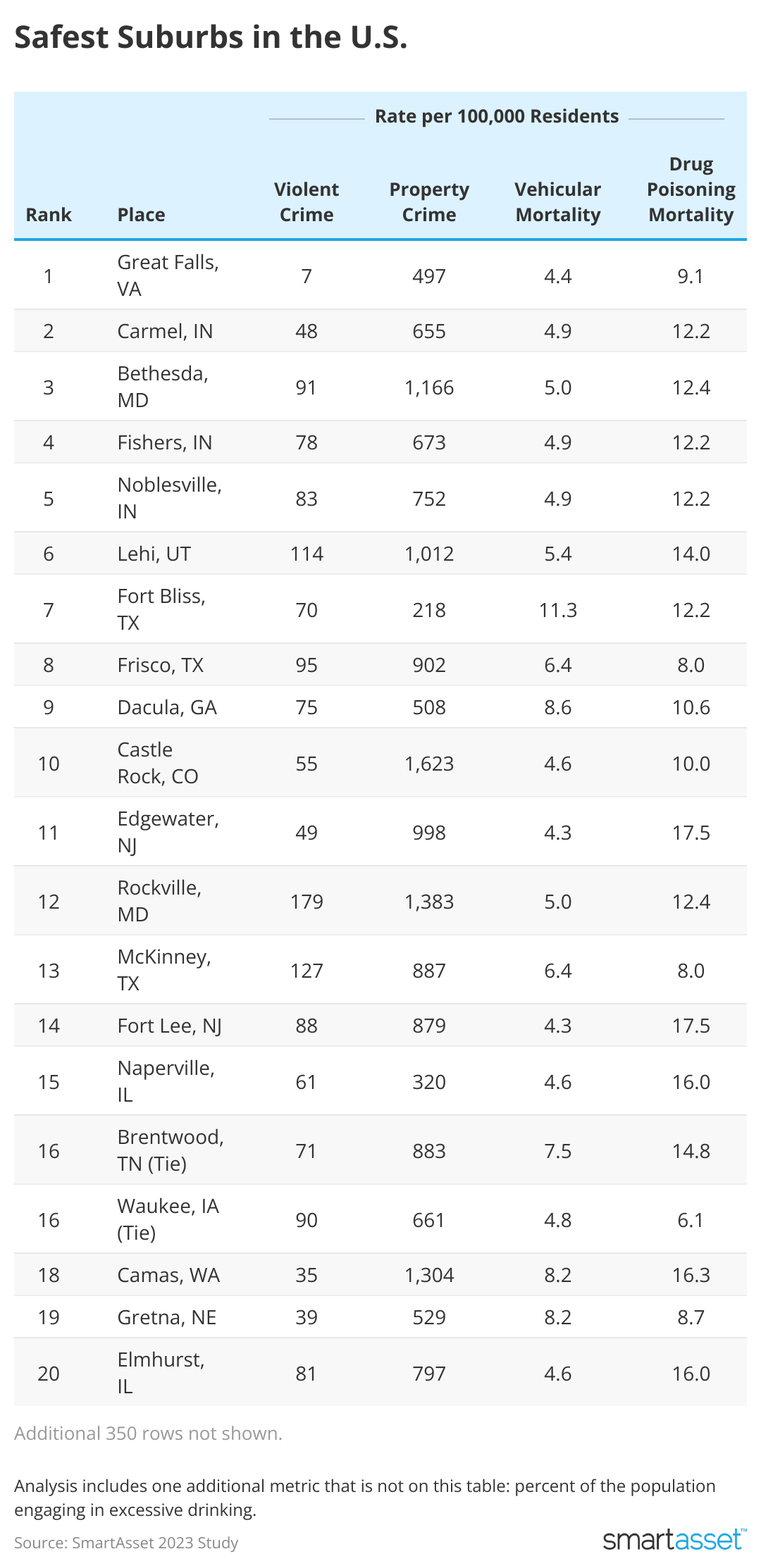 A table listing 20 U.S. suburbs by their relative safety.