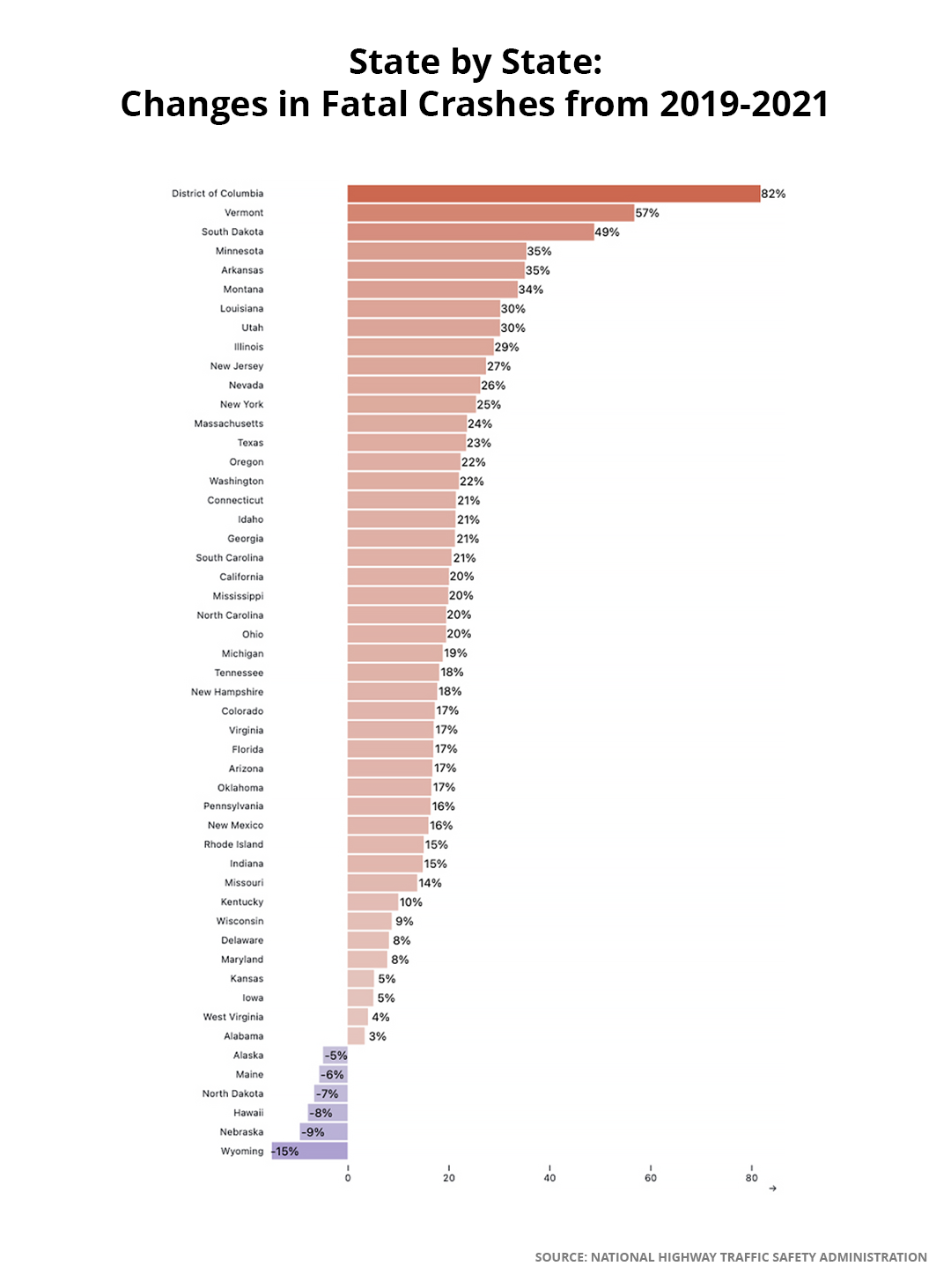 A bar chart compares every US state and D.C. based on the changes in fatal car crashes.