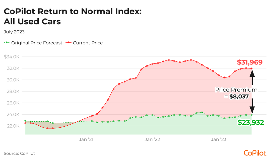 A line chart of current used car prices and pre-pandemic projections where current prices are significantly higher than the projections.