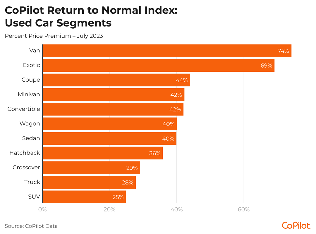 A bar chart where used van and exotic cars’ premiums are much higher percentages than the others, and trucks and SUVs are lower percentages, but still at or above 25%.