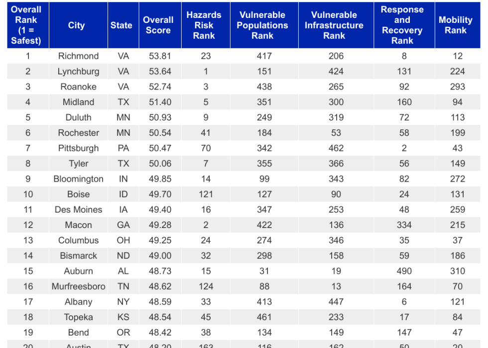A table showing the top 20 safest cities from natural disasters