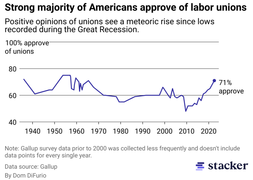 A chart showing Gallup polling on public approval of unions passing 70% in 2022, a figure not seen since the 1960s.
