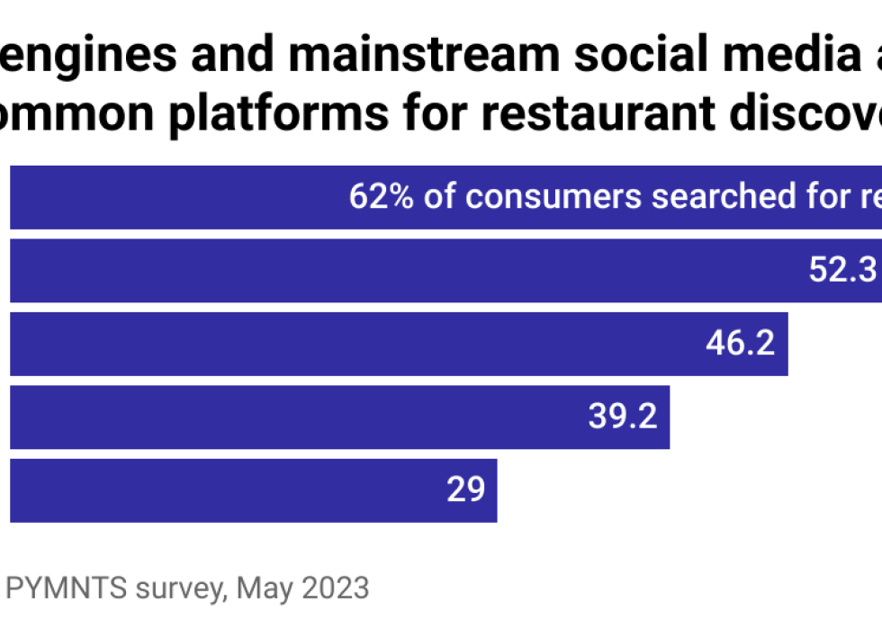 A bar chart showing the share of consumers who use Google, Facebook, YouTube, Instagram, and TikTok to research restaurants.