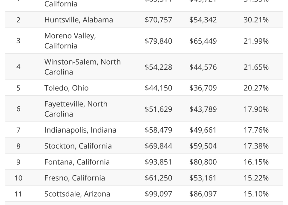A chart of the top 15 cities where income has increased most