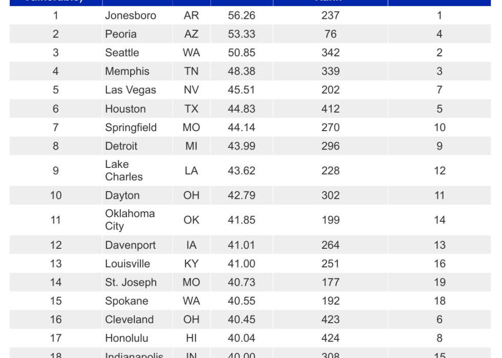 A chart showing 2023's Most Vulnerable Cities for Burglaries