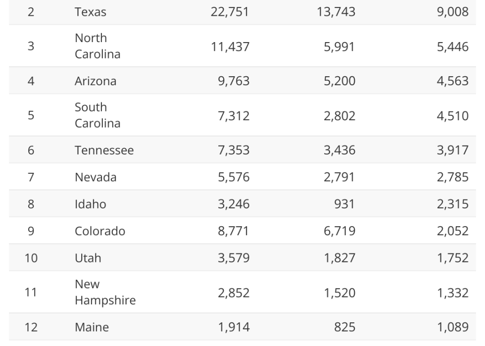 A chart showing states where the most high earners are moving to