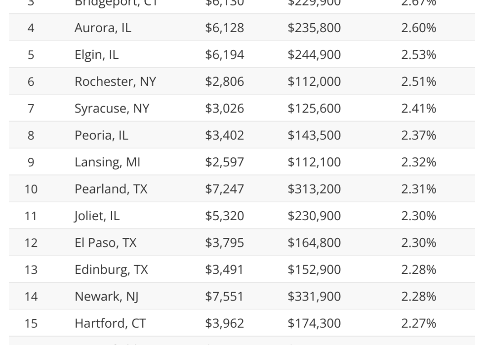 A chart showing Where Real Estate Taxes Are Highest