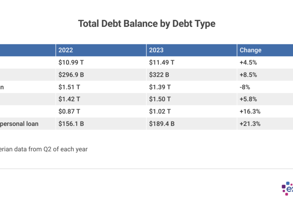 A table showing Total Debt balance by Debt Type