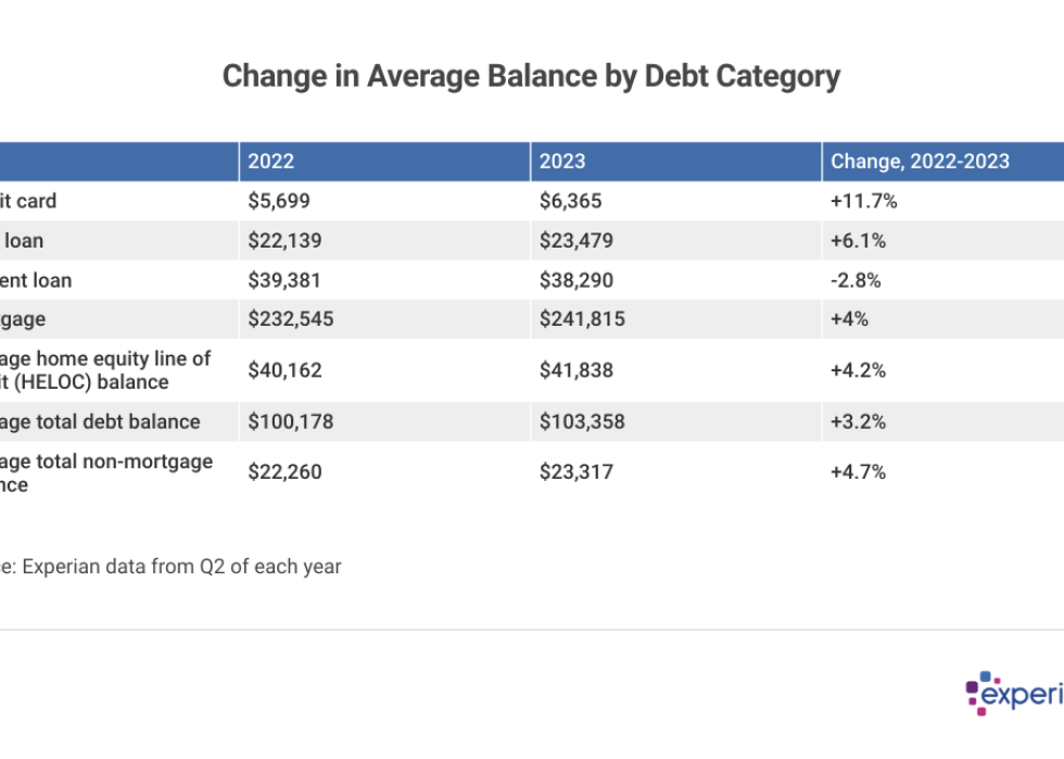 A chart showing Changes in average consumer credit balances vary by type of debt
