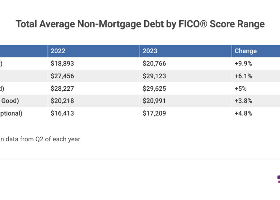 A table showing Total Average Non-Mortgage Debt by FICO Score Range