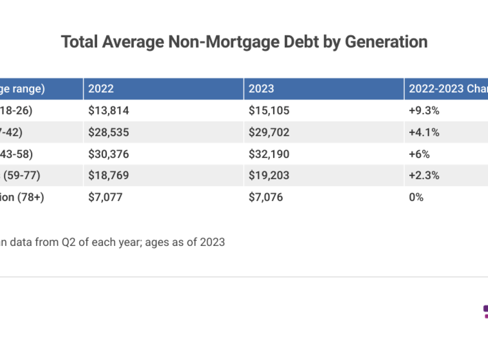A table showing Non-mortgage Debt by Generation