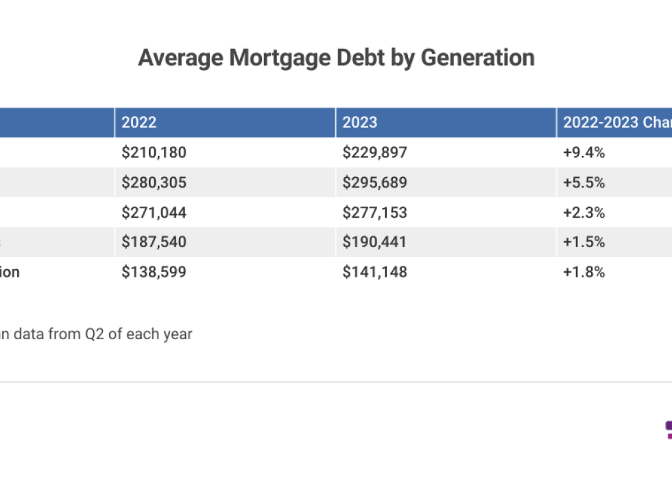 A table showing Mortgage debt by generation