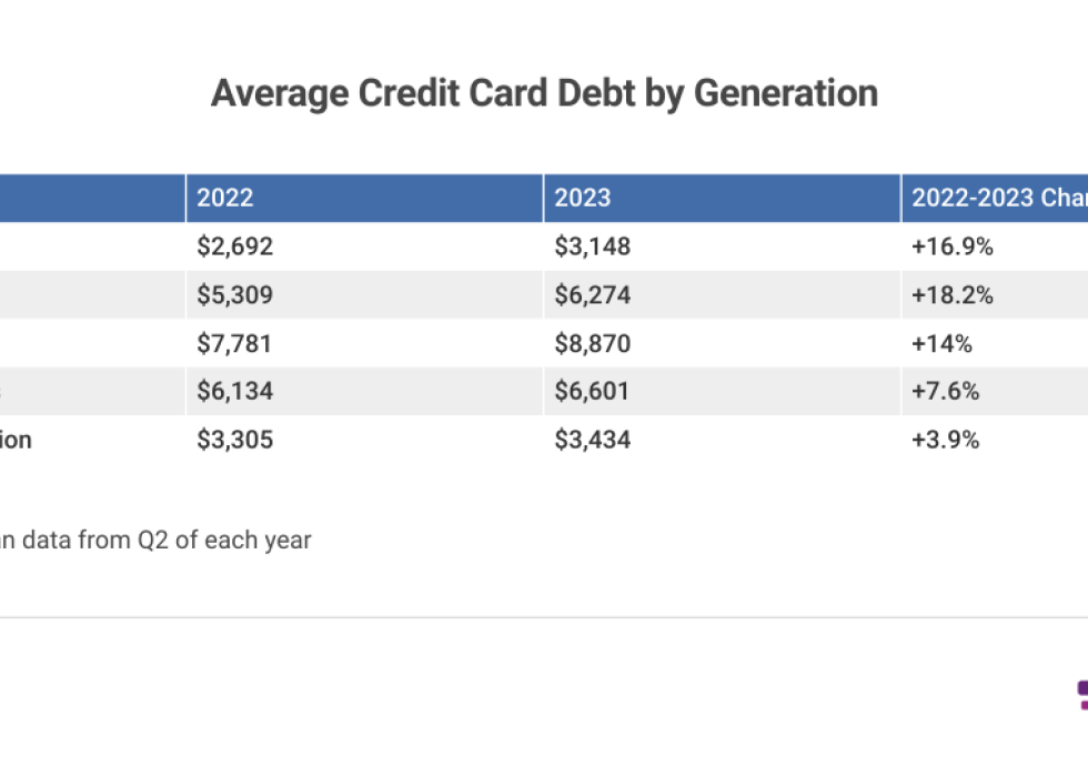 A table showing Average credit card debt by generation
