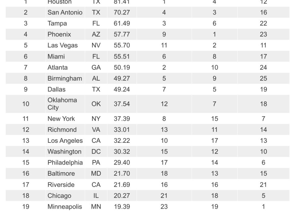 A chart showing the 25 Roachiest Cities in America