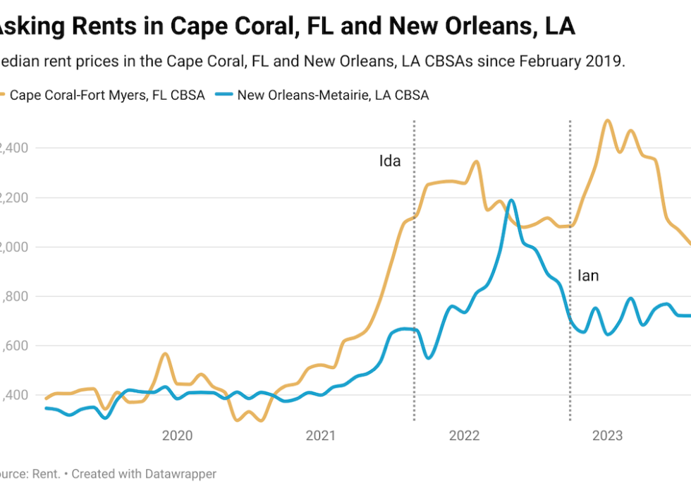 A graph showing Asking Rents in Cape Coral, FL and New Orleans, LA, since February 2019
