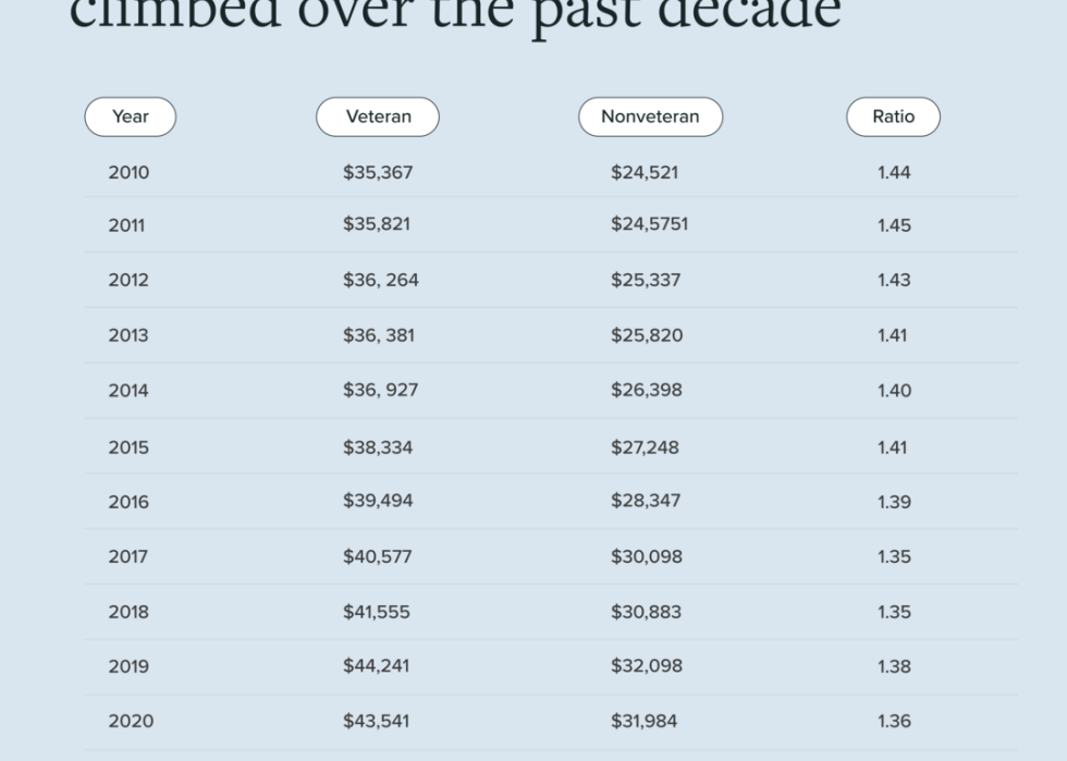 A graphic of veterans median income over the past decade
