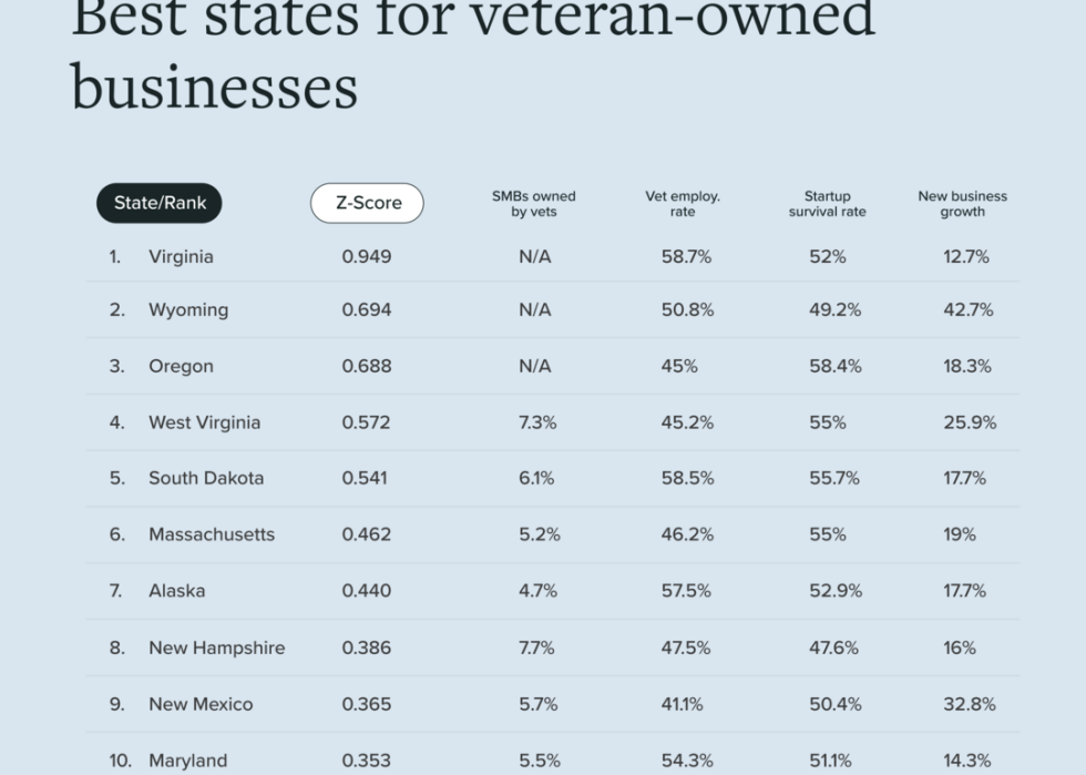 A graphic of best states for veteran owned businesses