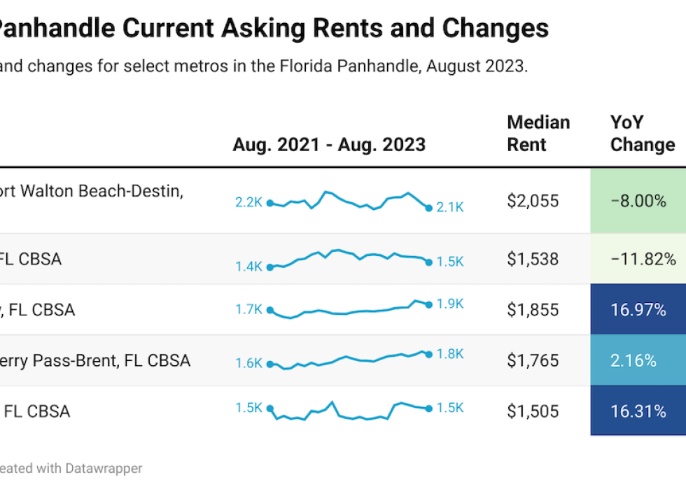 graph showing Florida Panhandle Current Asking Rents and Changes from August 2021-2023