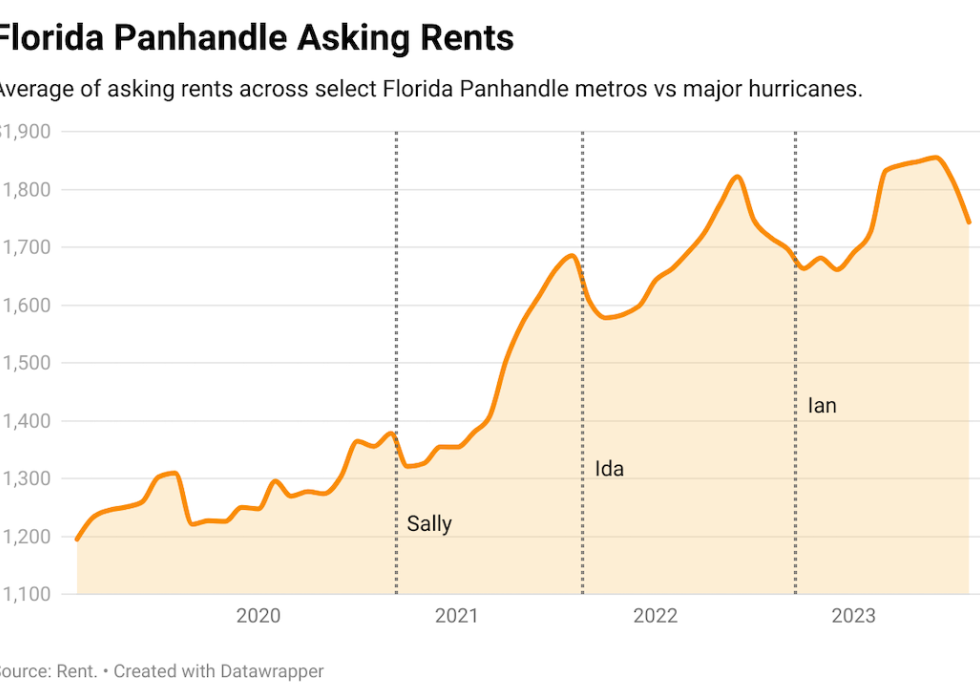 A graph showing Florida Panhandle Asking Rents from April 2019 through July 2023