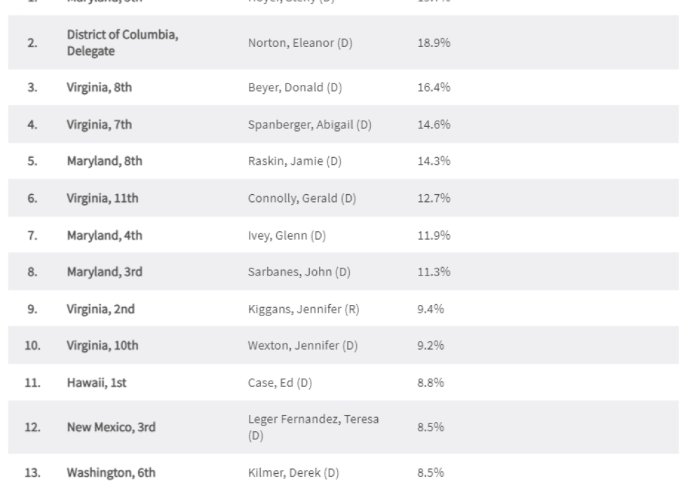 A chart showing the 15 congressional districts with the highest percentages of federal government workers
