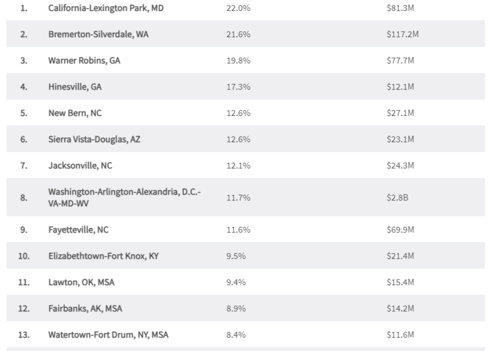 A chart showing 15 metro areas with the highest percentages of federal government workers