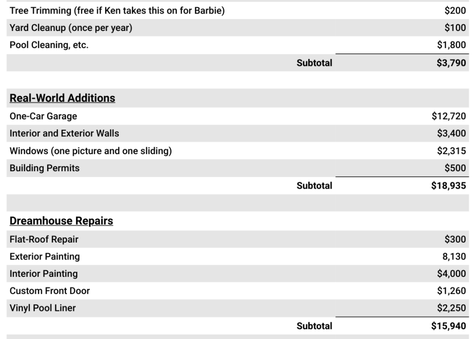 A table of estimated service and cost of renovating Barbie’s Dreamhouse