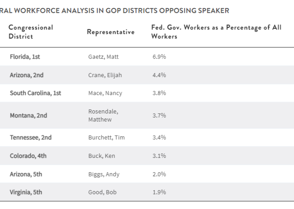 A chart showing Federal workforce analysis in GOP districts opposing speaker