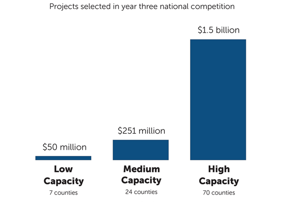 Graph chart about BRIC funds reach higher-capacity counties