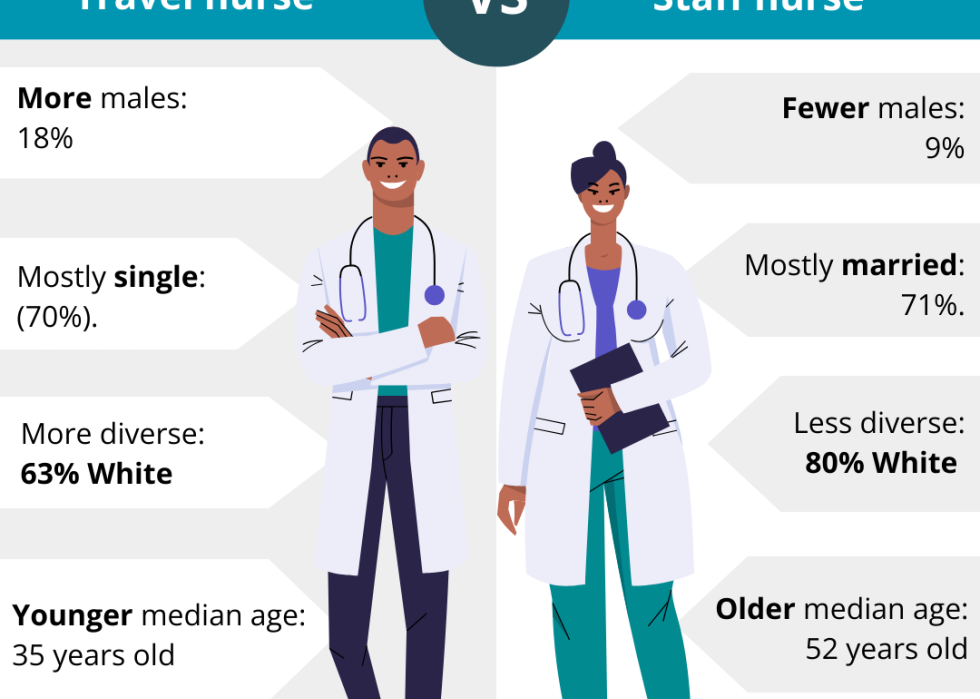 [infographic] Comparing the data demographic of travel nurses and staff nurses