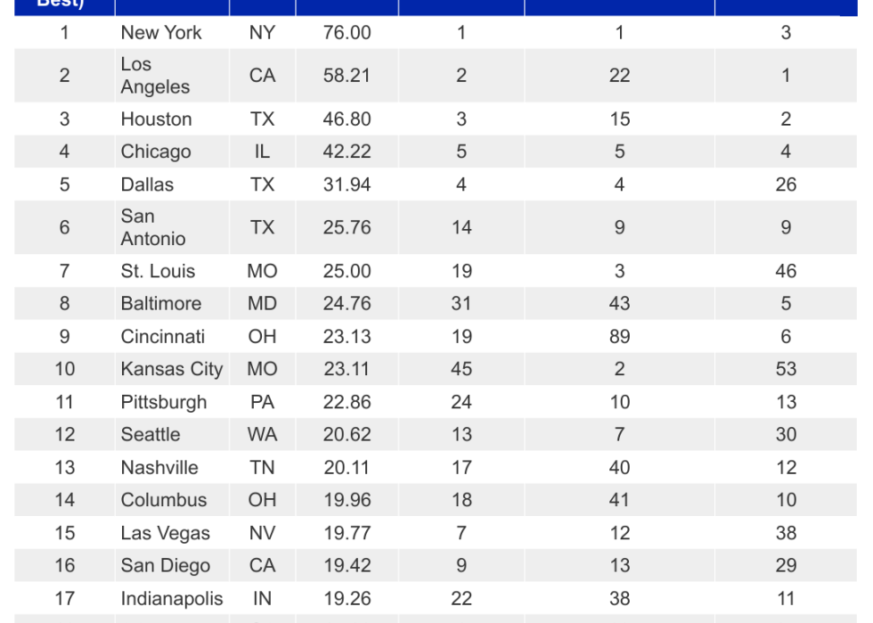 A chart of 2024’s 20 Best Cities for Candle Lovers