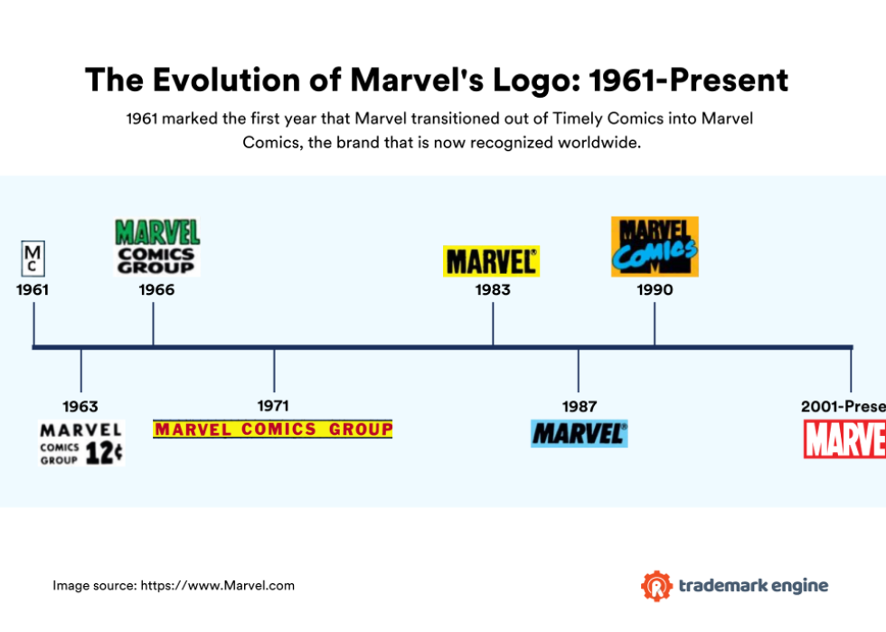 A timeline chart of the Evolution of Marvel’s Logo: 1961-Present