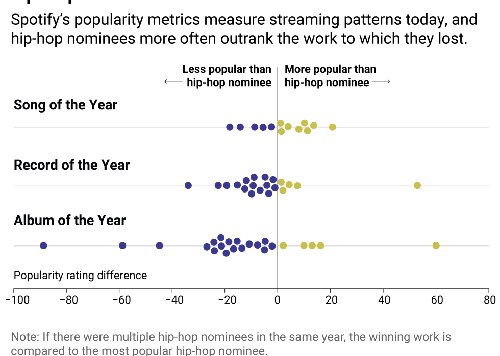 A bee swarm showing how winners have fared in popularity compared to the hip hop nominees they lost. Most winners don’t become as popular, with 18 of 22 album of the year winners are in the shadows of hip-hop records they lost to.