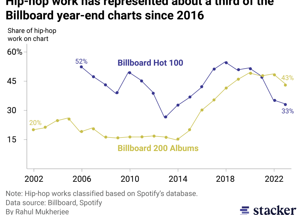 A line chart showing the share of hip hop works on the billboard end of year charts for singles and albums. Hip-hop singles usually remain about 33 percent, but albums have risen to nearly half of the slots.