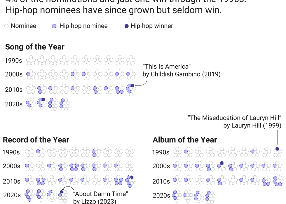 A bubble chart showing the numbers of hip hop nominees and winners by year. There have been long stretches of no nominees, with less than five winners.