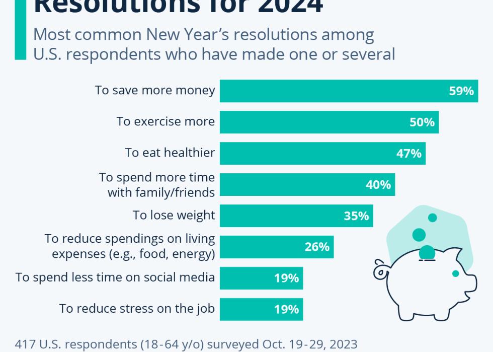 chart showing top new year's resolutions according to a survey