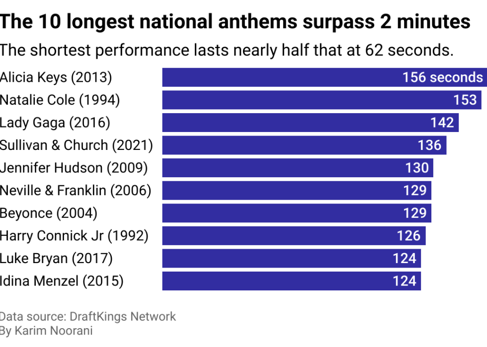 A bar chart showing the longest national anthems in Super Bowl history.