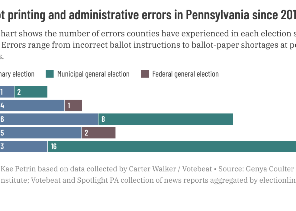 chart showing the number of errors counties have experienced in each election since 2019