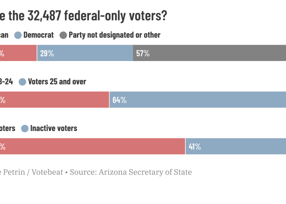 chart titled “Who are the 32,487 federal-only voters?” that shows breakdown by party