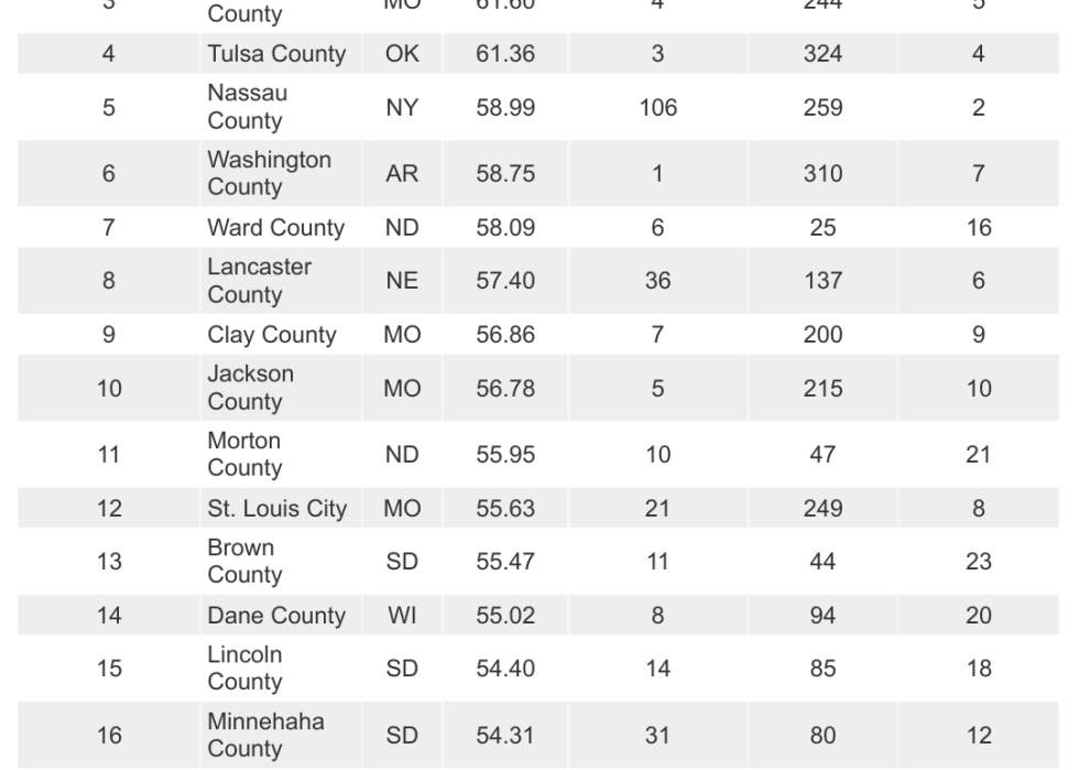 table showing the 20 Most Vulnerable Counties for Extreme Winter Weather 